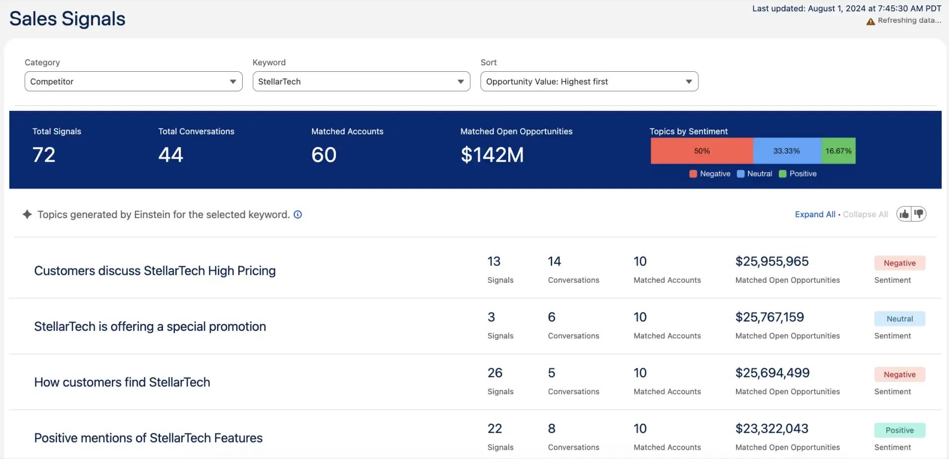 Dashboard of the Sales Signals