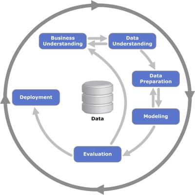 Cross Industry Standard Process for Data Mining: process diagram