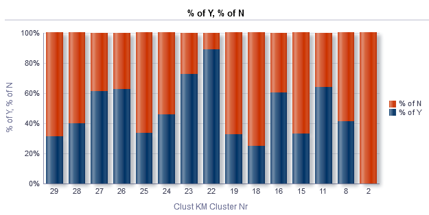 Clustering outcome