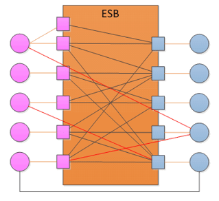 ESB implementation - likely outcome