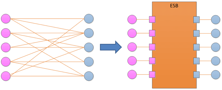 Transition to ESB - envisioned