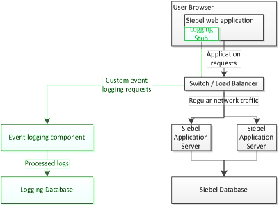 Siebel action logging flow