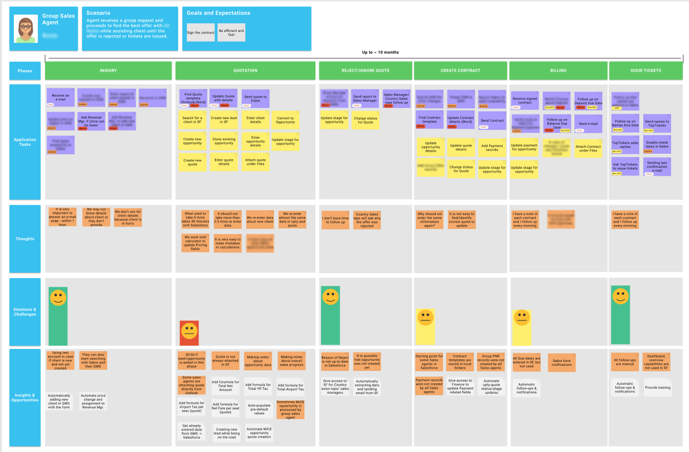 Example us user journey mapping in user research