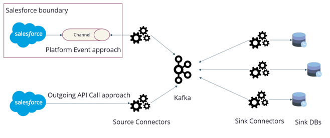 Platform event  vs Outgoing API call diagram