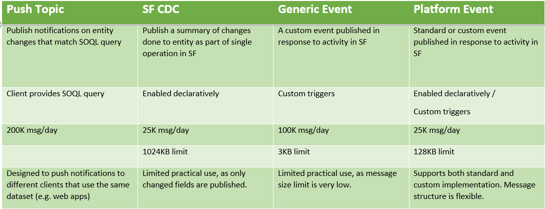 salesforce streaming api options