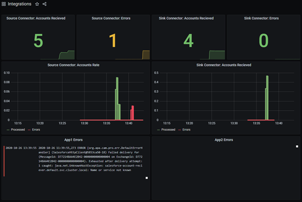 Monitoring solution